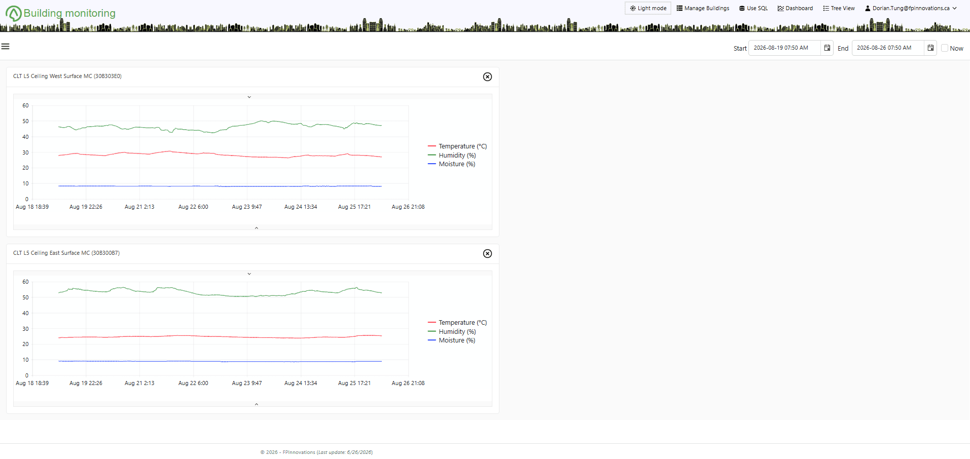 WP-Building monitoring